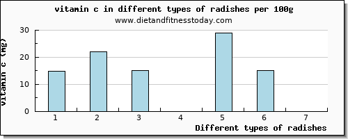 radishes vitamin c per 100g